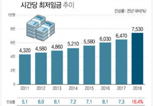 कोरियामा मजदुरको तलब १६.४ प्रतिशतले बृद्धि